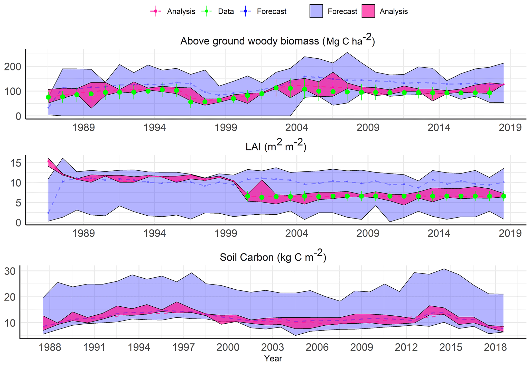 Carbon reanalysis time series showing above ground woody biomass, LAI, and soil carbon